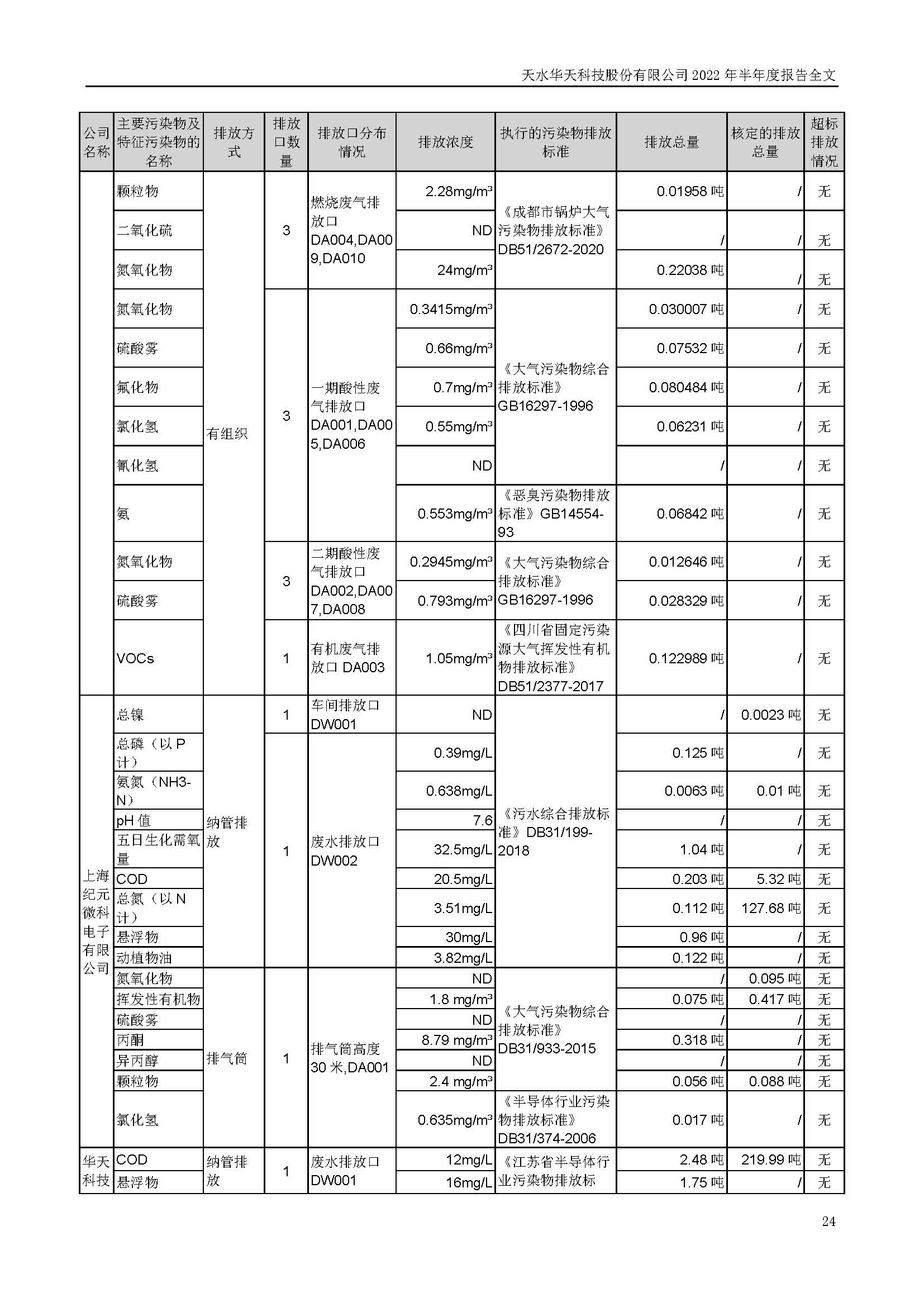 華天科技：2022年半年度報(bào)告_頁面_024.jpg