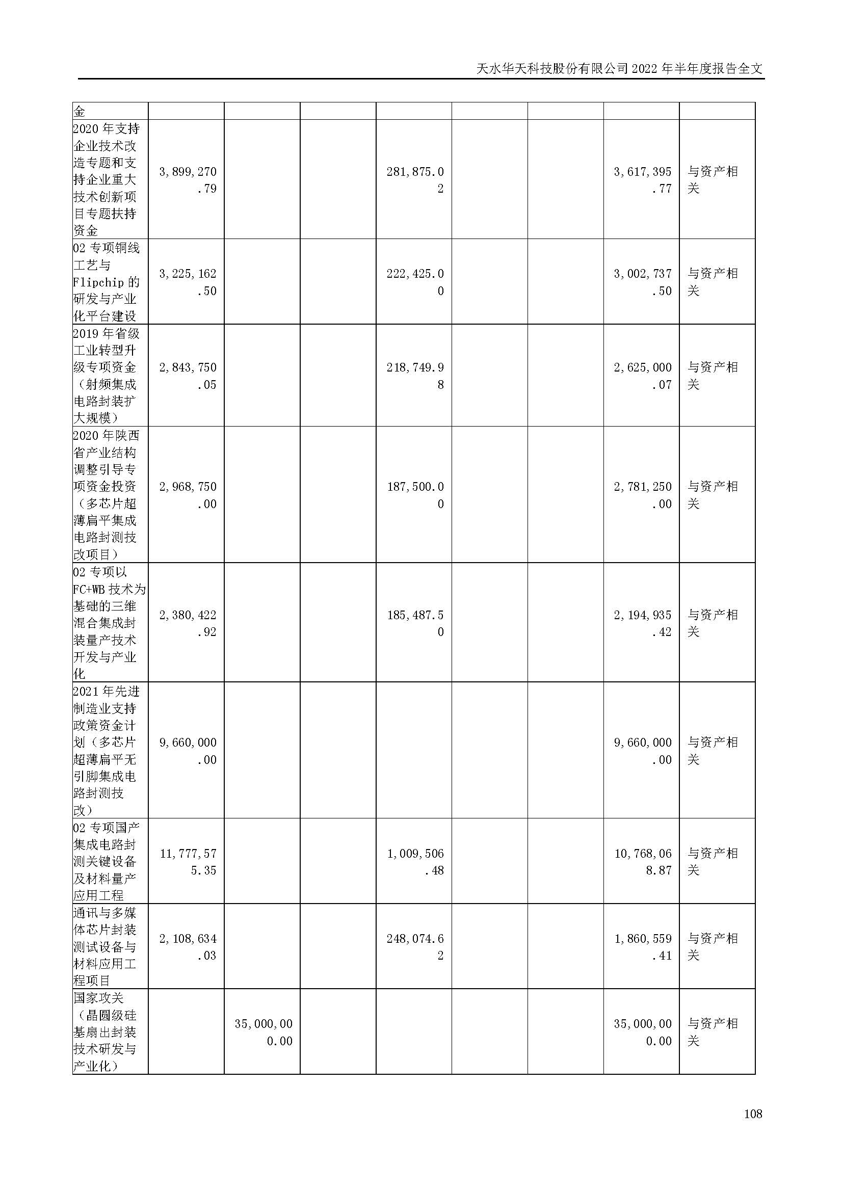 華天科技：2022年半年度報(bào)告_頁面_108.jpg